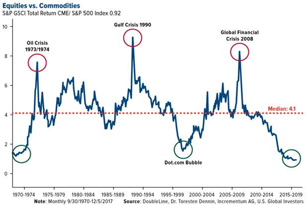 Equities vs. Commodities