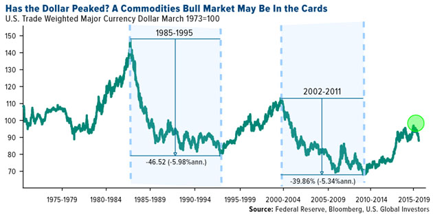 Has the dollar peaked?