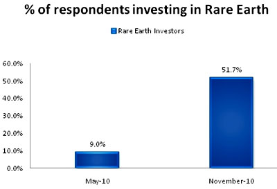 Survey respondents investing in REES