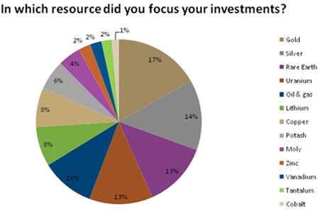 Resource-focused investments