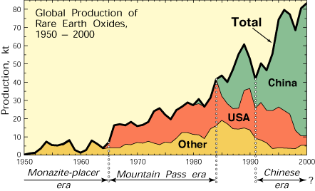 Global REE production 19502000
