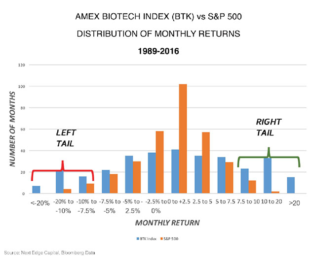 Amex Biotech Index Distribution of Monthly Returns