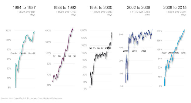 Secular Bear Market