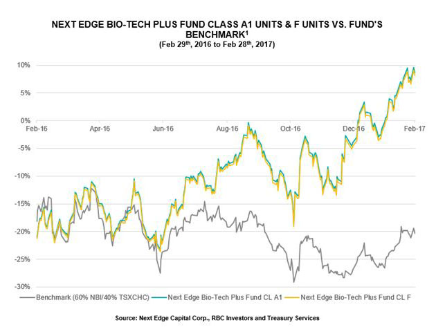 Next Edge Bio-Tech Plus Fund 12-month performance