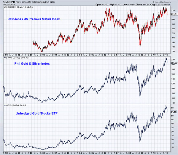 Gold, Gold Stocks