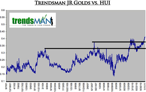 Gold, Gold Stocks