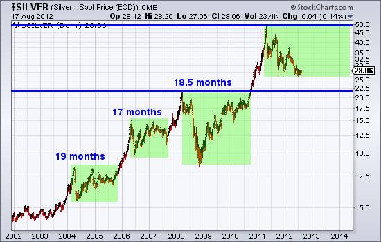 Roy-Byrne chart 2