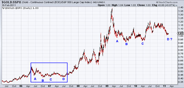 Gold, Investing