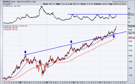 Gold, Investing, Jordan Roy-Byrne