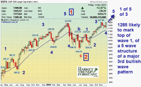 $SPX