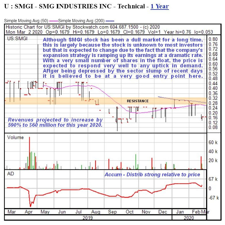 Clive Maund SMGI chart