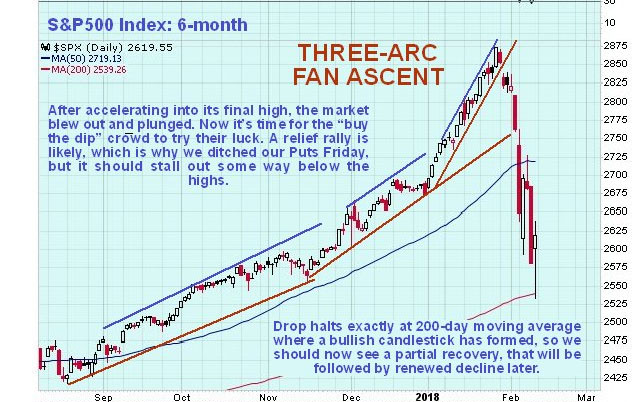 S&P 500 3-month chart