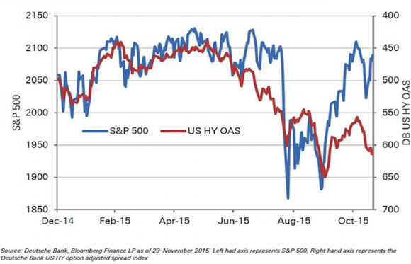 S&P 500 and High Yield Index