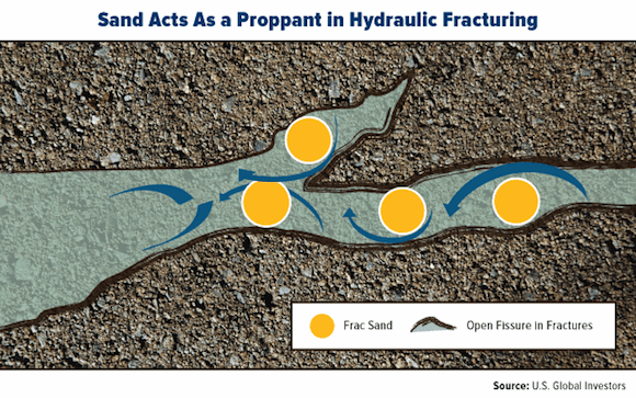 Sands Proppant