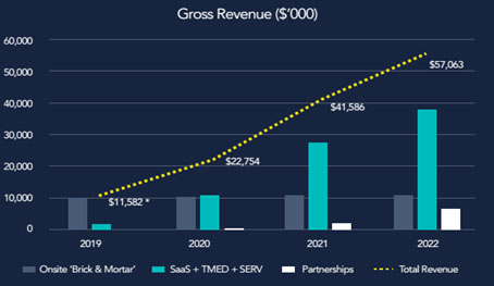 DOC Gross Revenues