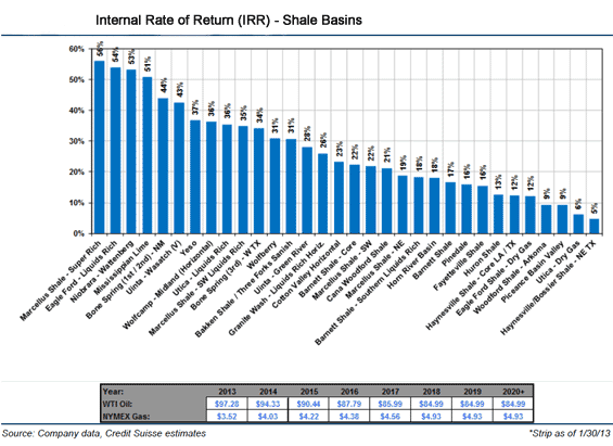 Shale Basin Internal Rate of Return