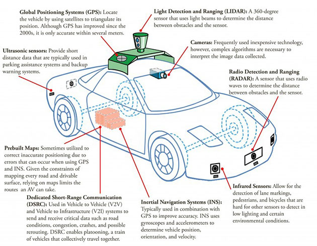 Autonomous cars