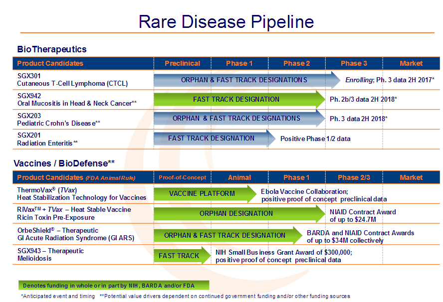 Soligenix Pipeline