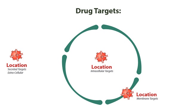 Sorrento Drug Targets