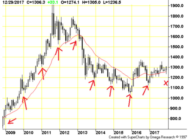 Gold chart