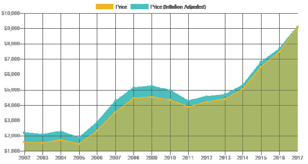 Graphite Prices Chart