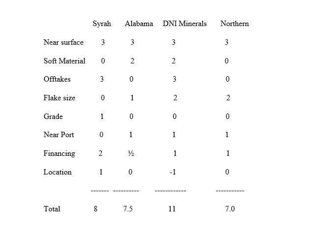 Evaluating Graphite Companies