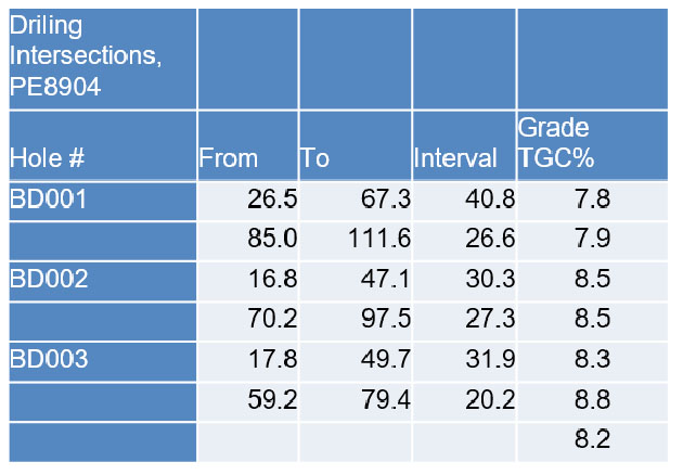 Vohitsara Historical Data