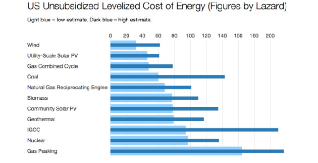 Cost of energy
