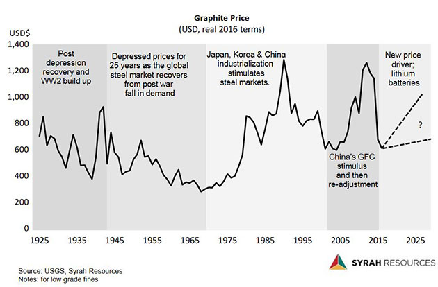 Flake Graphite Price Chart