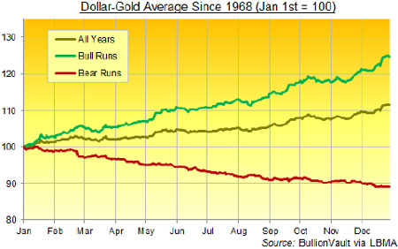 Gold, Investing, Adrian Ash