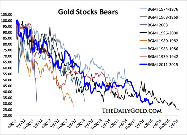 Gold Stocks Bears