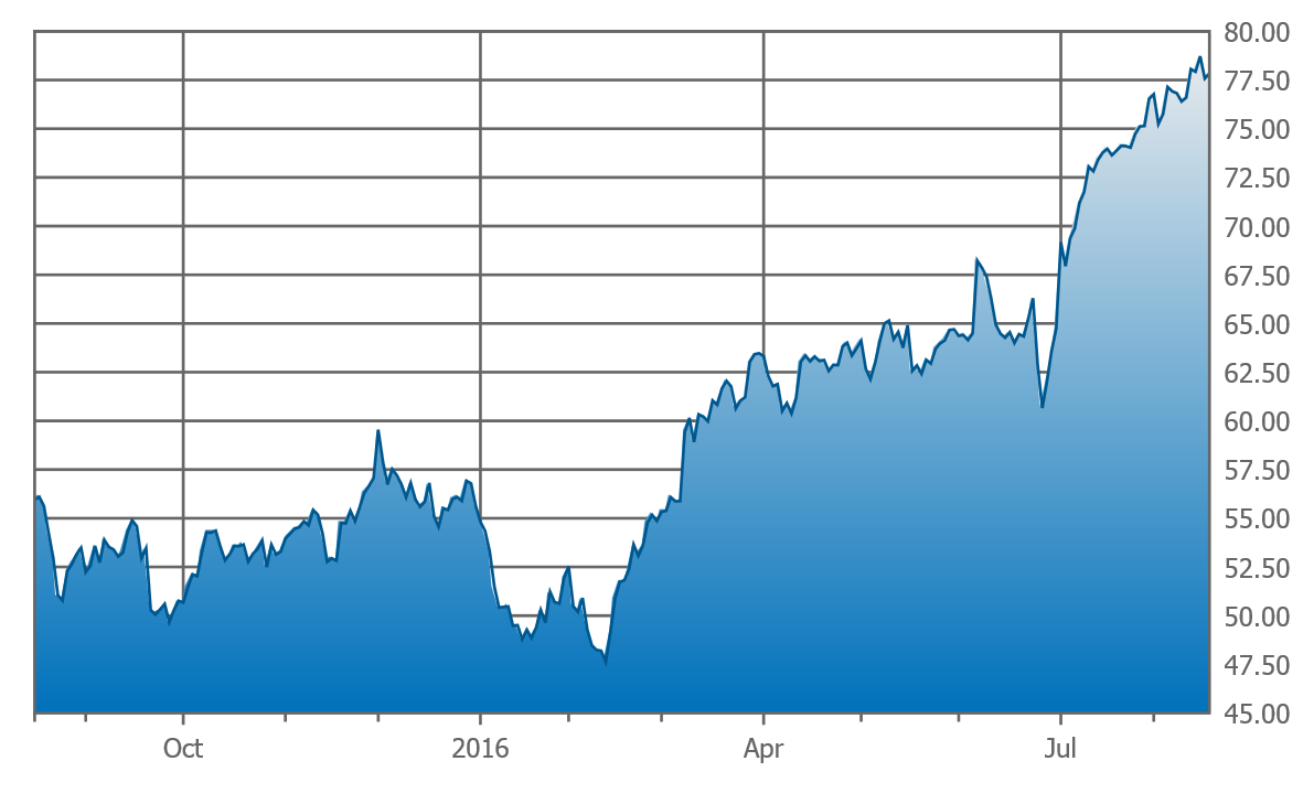 Tahoe One-Year Chart