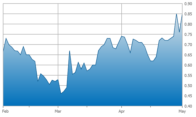 Torchlight Three-Month Chart