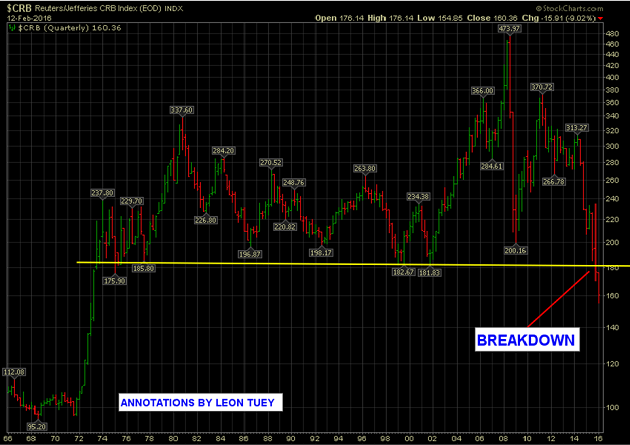 Reuters/Jeffries CRB Index, Quarterly Chart