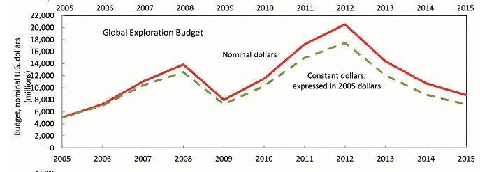 Gold exploration budget