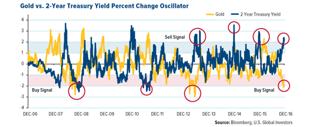 Gold Vs. 2-Year Treasury Yield