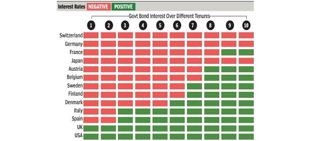 Government Bond Interest