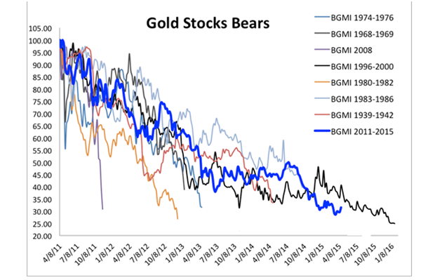 Gold Stock Bears