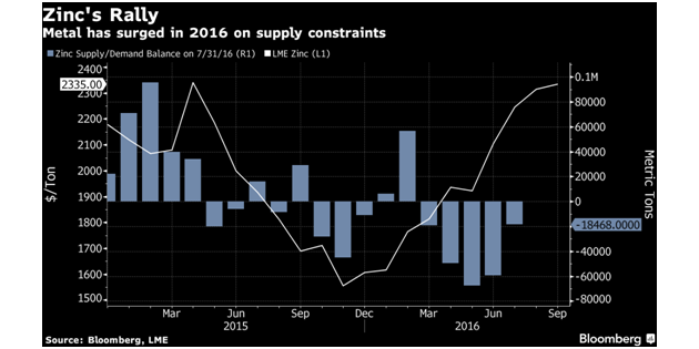 Zinc Rally