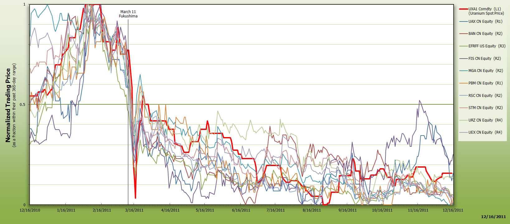 Uranium Stock Price Chart