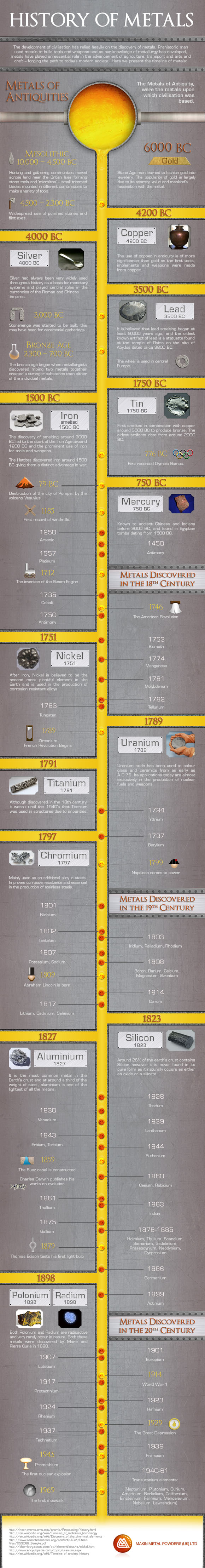 History of Metals