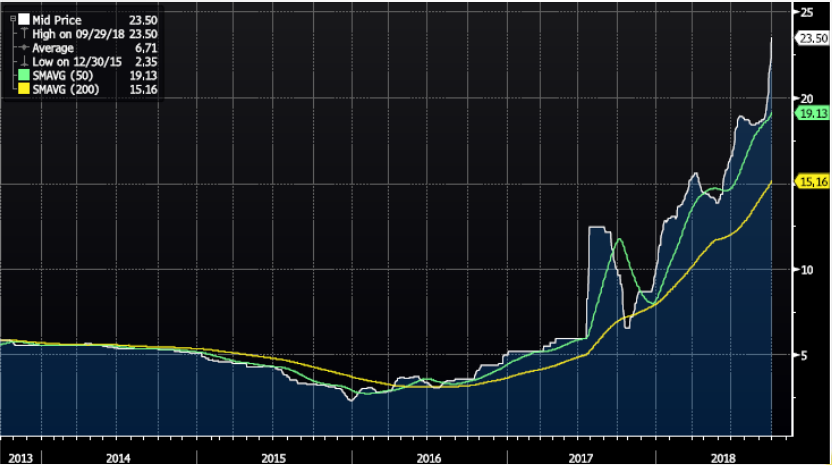 Vanadium price chart