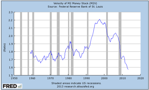 velocity of money