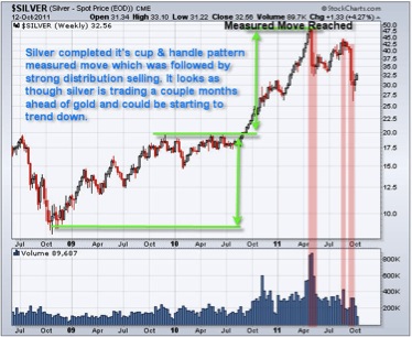 Gold, Silver, Investing, Chris Vermeulen