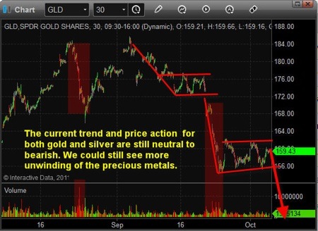 Gold, Investing, Chris Vermeulen