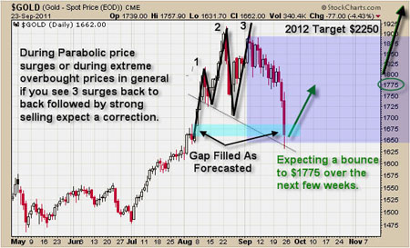 Gold, Silver, Investing, Chris Vermeulen
