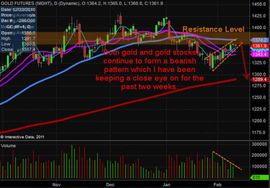 Gold, Gold Price