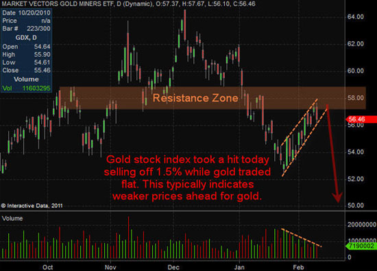 Gold, Gold Price