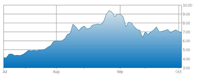 Viveve Medical 3-month chart