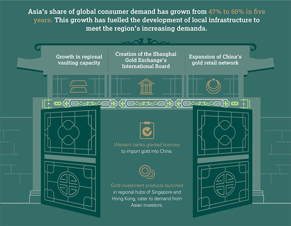 Gold Demand Trends